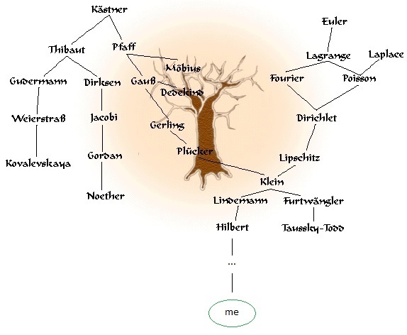 genealogy